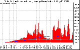 Solar PV/Inverter Performance Total PV Panel & Running Average Power Output