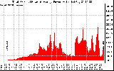 Solar PV/Inverter Performance Total PV Panel Power Output