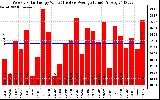 Solar PV/Inverter Performance Weekly Solar Energy Production Value