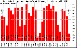 Solar PV/Inverter Performance Daily Solar Energy Production