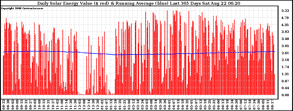 Solar PV/Inverter Performance Daily Solar Energy Production Value Running Average Last 365 Days