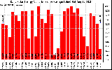 Solar PV/Inverter Performance Daily Solar Energy Production Value