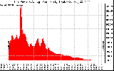 Solar PV/Inverter Performance Inverter Power Output