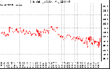 Solar PV/Inverter Performance Grid Voltage