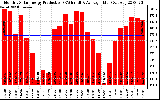 Solar PV/Inverter Performance Monthly Solar Energy Production