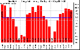 Solar PV/Inverter Performance Monthly Solar Energy Value Average Per Day ($)