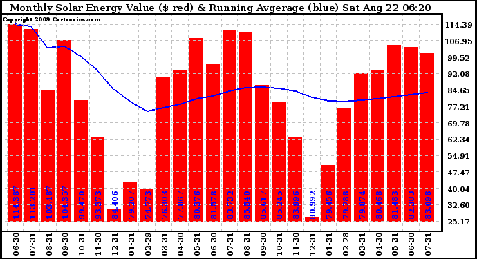 Solar PV/Inverter Performance Monthly Solar Energy Production Value Running Average