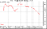 Solar PV/Inverter Performance Outdoor Temperature