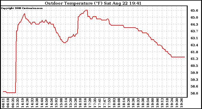 Solar PV/Inverter Performance Outdoor Temperature