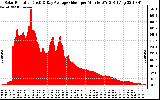 Solar PV/Inverter Performance Solar Radiation & Day Average per Minute