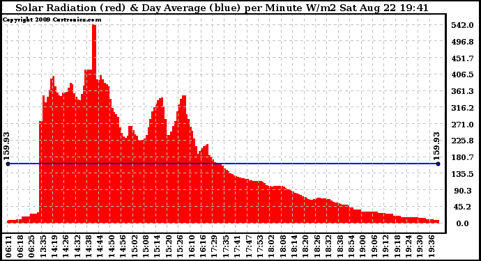 Solar PV/Inverter Performance Solar Radiation & Day Average per Minute