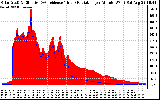 Solar PV/Inverter Performance Solar Radiation & Effective Solar Radiation per Minute