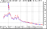 Solar PV/Inverter Performance Photovoltaic Panel Current Output