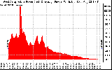 Solar PV/Inverter Performance West Array Actual & Average Power Output