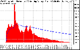 Solar PV/Inverter Performance West Array Actual & Running Average Power Output