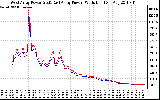 Solar PV/Inverter Performance Photovoltaic Panel Power Output