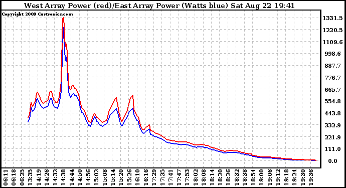 Solar PV/Inverter Performance Photovoltaic Panel Power Output