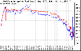 Solar PV/Inverter Performance Photovoltaic Panel Voltage Output