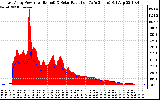 Solar PV/Inverter Performance East Array Power Output & Solar Radiation