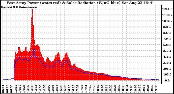 Solar PV/Inverter Performance East Array Power Output & Solar Radiation