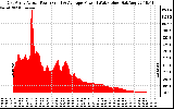 Solar PV/Inverter Performance East Array Actual & Average Power Output