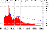 Solar PV/Inverter Performance East Array Actual & Running Average Power Output