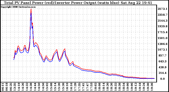 Solar PV/Inverter Performance PV Panel Power Output & Inverter Power Output