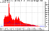 Solar PV/Inverter Performance Total PV Panel Power Output & Solar Radiation