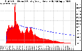 Solar PV/Inverter Performance Total PV Panel & Running Average Power Output