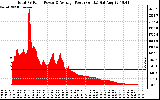 Solar PV/Inverter Performance Total PV Panel Power Output