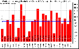 Solar PV/Inverter Performance Weekly Solar Energy Production