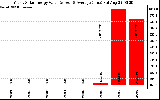 Solar PV/Inverter Performance Yearly Solar Energy Production Value