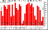 Solar PV/Inverter Performance Daily Solar Energy Production