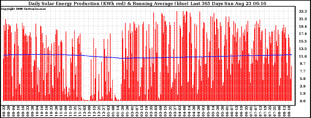 Solar PV/Inverter Performance Daily Solar Energy Production Running Average Last 365 Days