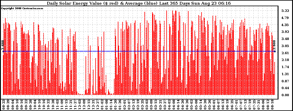 Solar PV/Inverter Performance Daily Solar Energy Production Value Last 365 Days