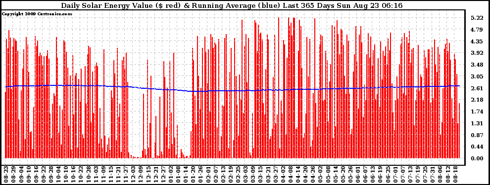 Solar PV/Inverter Performance Daily Solar Energy Production Value Running Average Last 365 Days