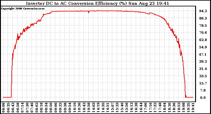 Solar PV/Inverter Performance Inverter DC to AC Conversion Efficiency