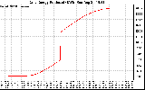 Solar PV/Inverter Performance Daily Energy Production