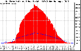 Solar PV/Inverter Performance Grid Power & Solar Radiation