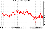 Solar PV/Inverter Performance Grid Voltage