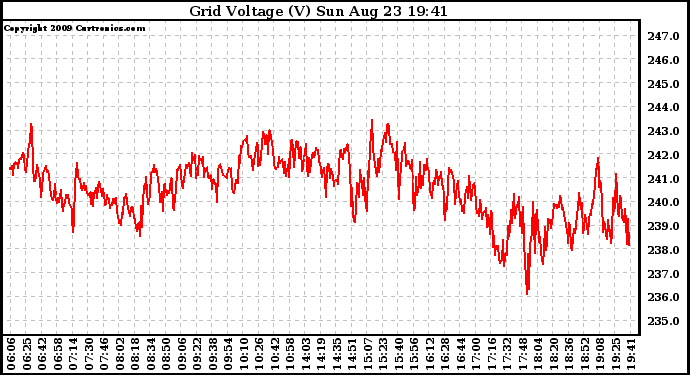 Solar PV/Inverter Performance Grid Voltage