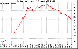 Solar PV/Inverter Performance Outdoor Temperature