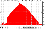 Solar PV/Inverter Performance Solar Radiation & Day Average per Minute