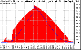 Solar PV/Inverter Performance Solar Radiation & Effective Solar Radiation per Minute