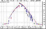 Solar PV/Inverter Performance Photovoltaic Panel Current Output