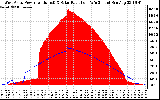 Solar PV/Inverter Performance West Array Power Output & Solar Radiation