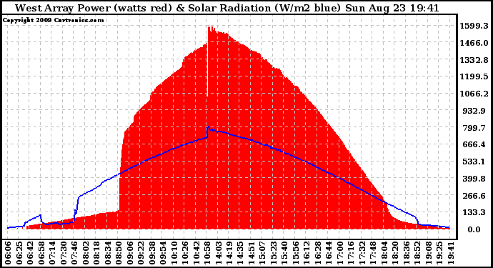 Solar PV/Inverter Performance West Array Power Output & Solar Radiation