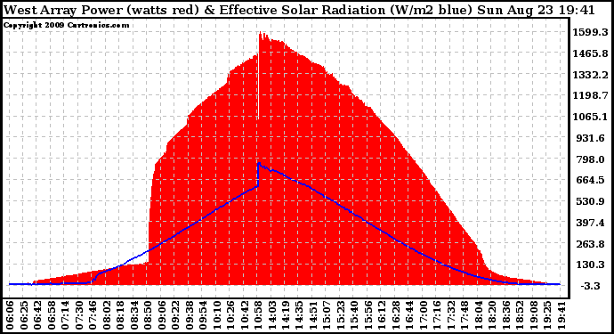 Solar PV/Inverter Performance West Array Power Output & Effective Solar Radiation