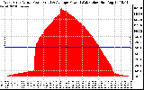 Solar PV/Inverter Performance West Array Actual & Average Power Output