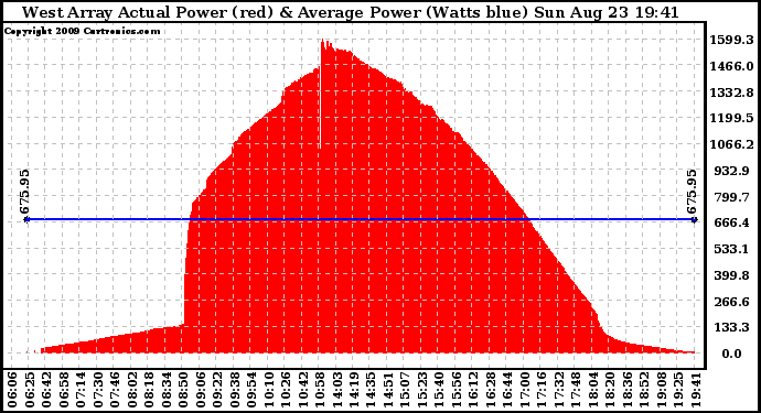 Solar PV/Inverter Performance West Array Actual & Average Power Output